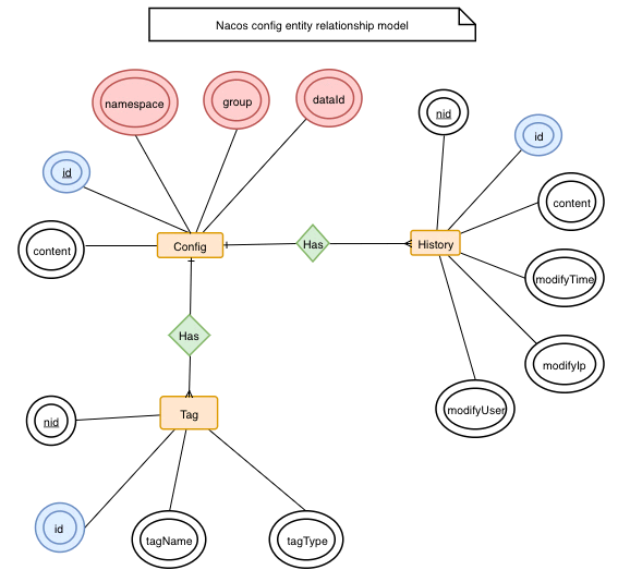 nacos_config_er