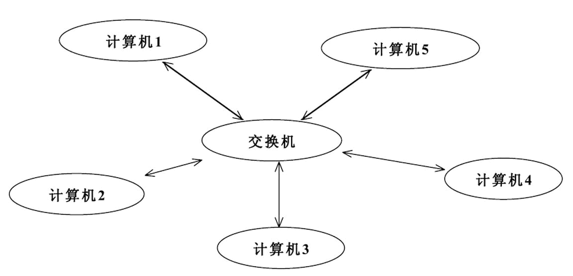 星型网络拓扑